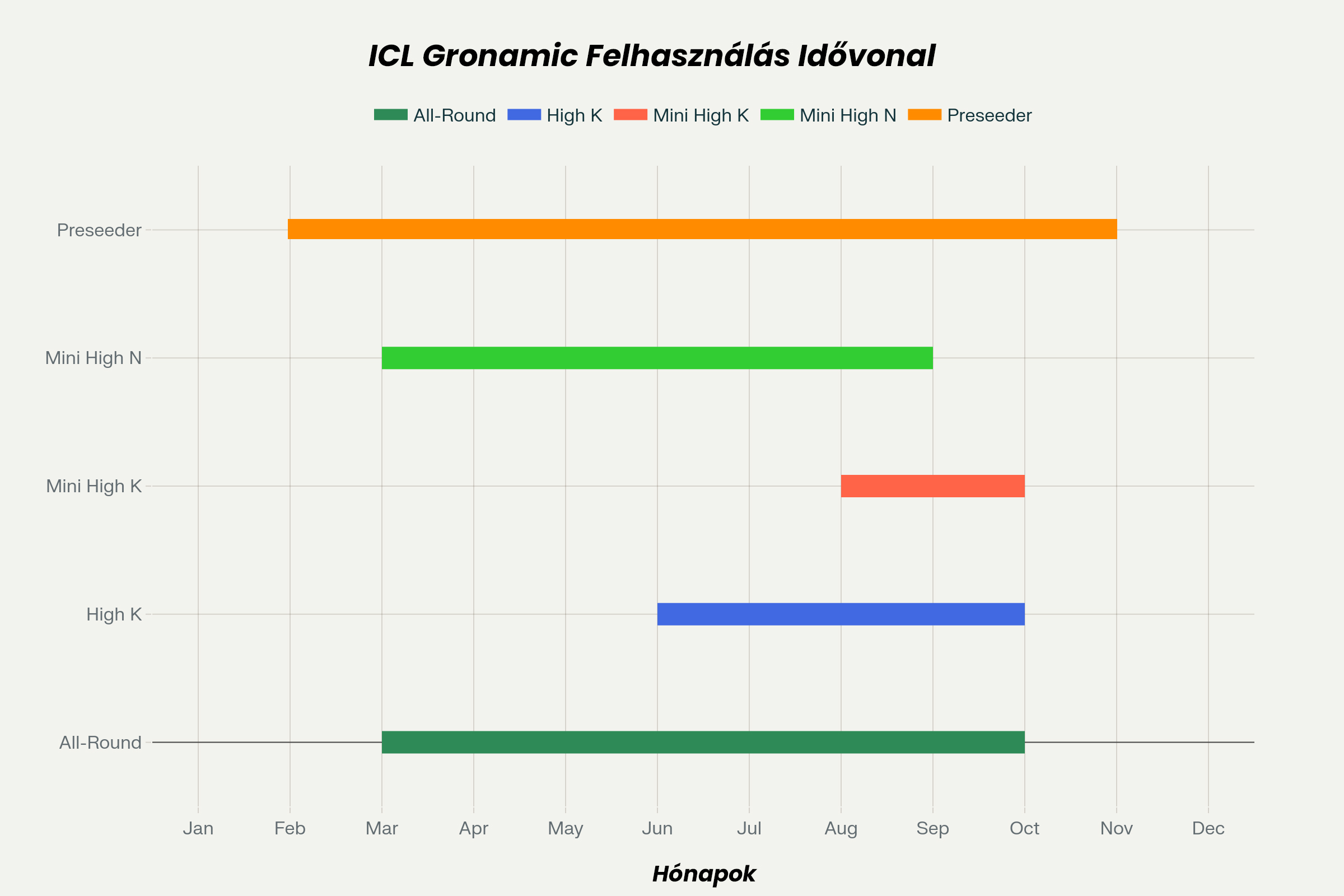 ICL Gronamic műtrágya termékválasztási útmutató